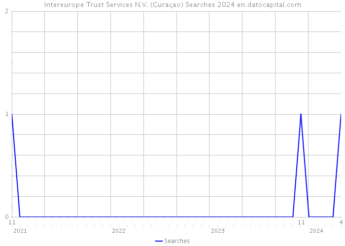 Intereurope Trust Services N.V. (Curaçao) Searches 2024 
