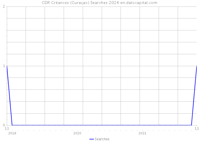CDR Créances (Curaçao) Searches 2024 