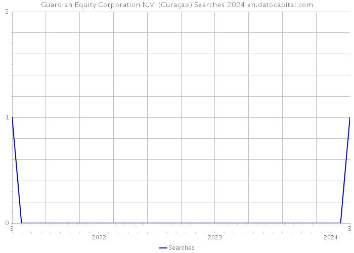 Guardian Equity Corporation N.V. (Curaçao) Searches 2024 