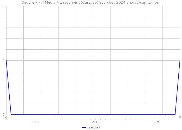 Square Pixel Media Management (Curaçao) Searches 2024 