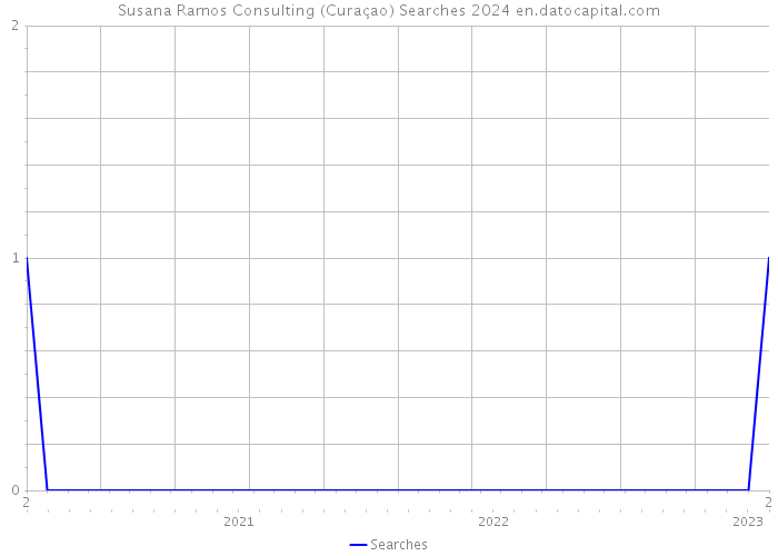 Susana Ramos Consulting (Curaçao) Searches 2024 