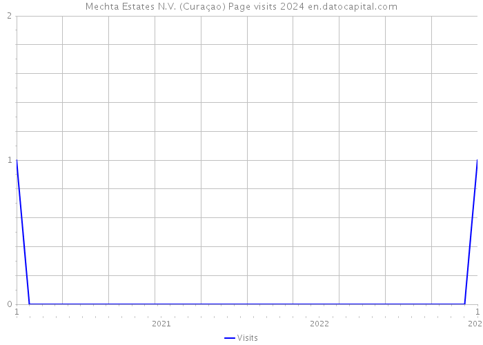 Mechta Estates N.V. (Curaçao) Page visits 2024 