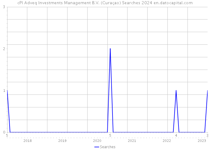 cPl Adveq Investments Management B.V. (Curaçao) Searches 2024 
