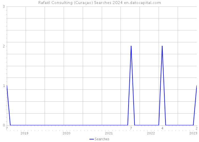 Rafaël Consulting (Curaçao) Searches 2024 