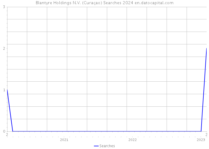 Blantyre Holdings N.V. (Curaçao) Searches 2024 