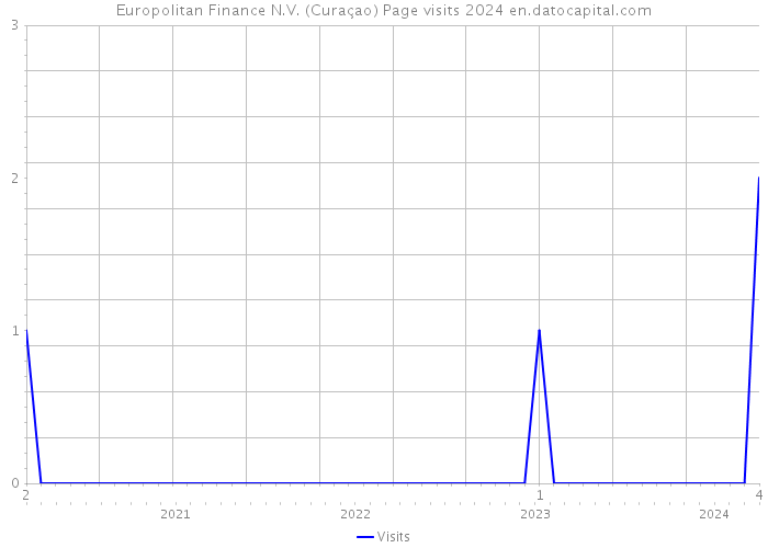 Europolitan Finance N.V. (Curaçao) Page visits 2024 