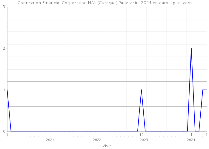Connection Financial Corporation N.V. (Curaçao) Page visits 2024 