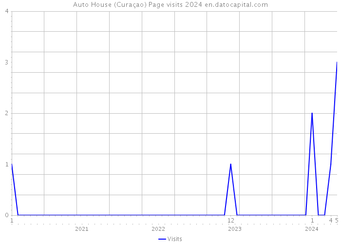 Auto House (Curaçao) Page visits 2024 