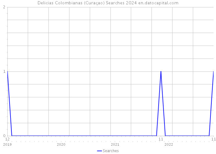 Delicias Colombianas (Curaçao) Searches 2024 