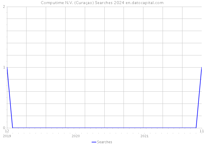 Computime N.V. (Curaçao) Searches 2024 