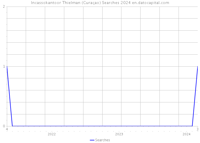 Incassokantoor Thielman (Curaçao) Searches 2024 
