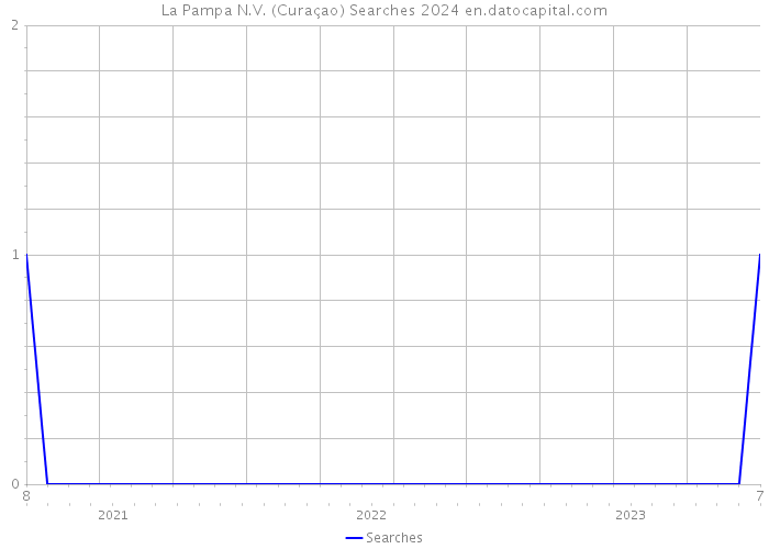 La Pampa N.V. (Curaçao) Searches 2024 