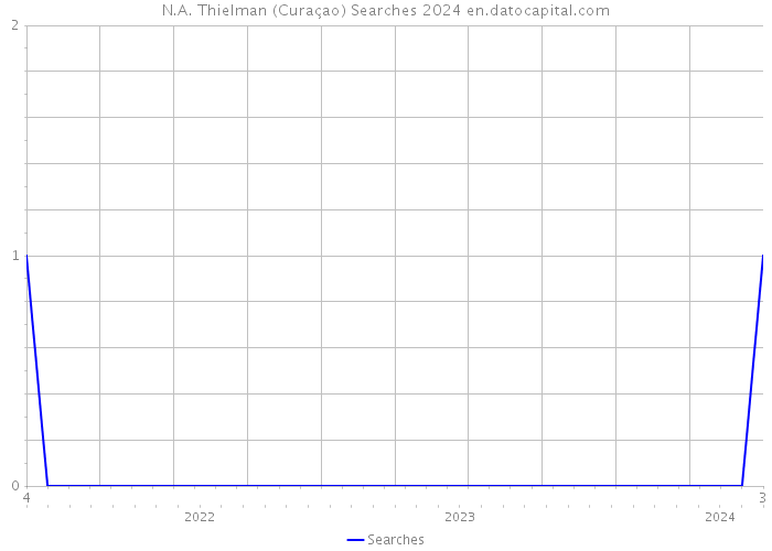 N.A. Thielman (Curaçao) Searches 2024 