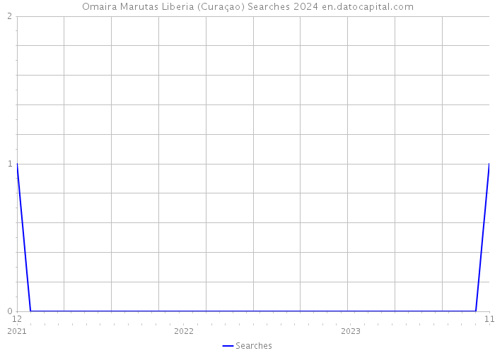 Omaira Marutas Liberia (Curaçao) Searches 2024 