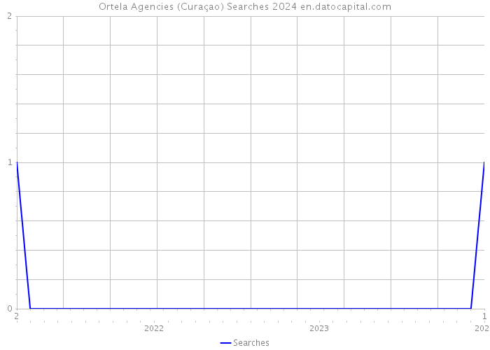Ortela Agencies (Curaçao) Searches 2024 