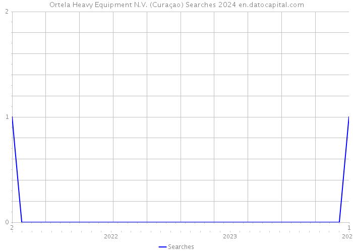 Ortela Heavy Equipment N.V. (Curaçao) Searches 2024 