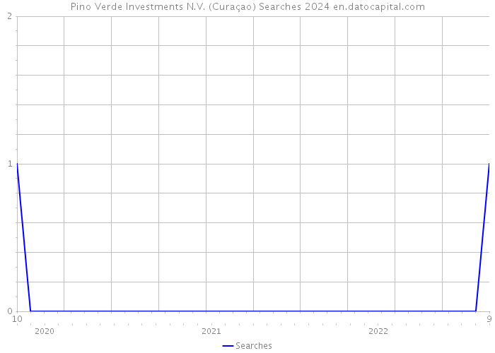 Pino Verde Investments N.V. (Curaçao) Searches 2024 