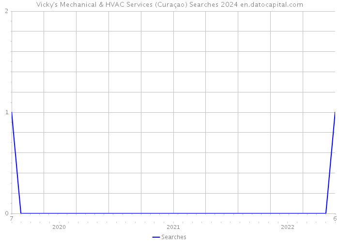 Vicky's Mechanical & HVAC Services (Curaçao) Searches 2024 