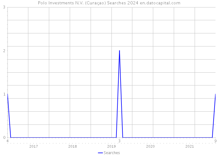 Polo Investments N.V. (Curaçao) Searches 2024 