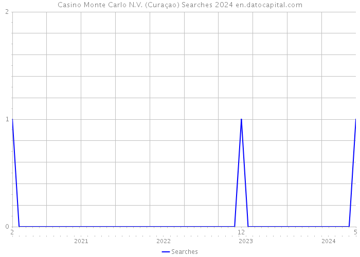 Casino Monte Carlo N.V. (Curaçao) Searches 2024 