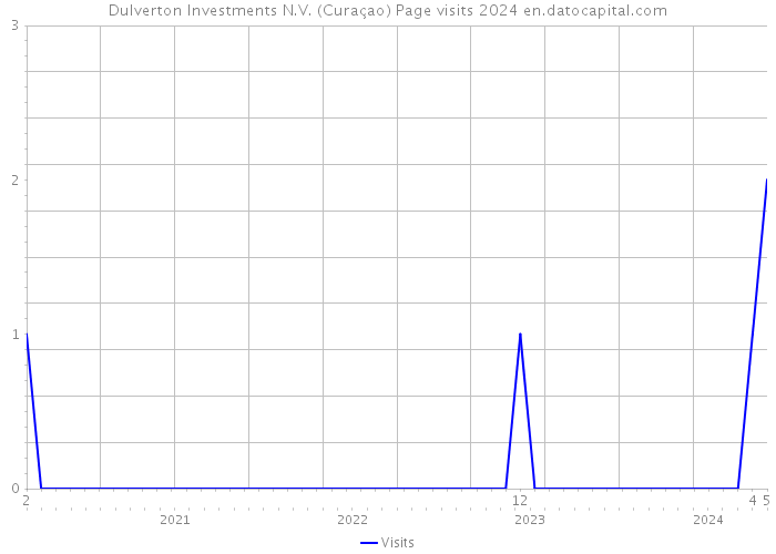 Dulverton Investments N.V. (Curaçao) Page visits 2024 