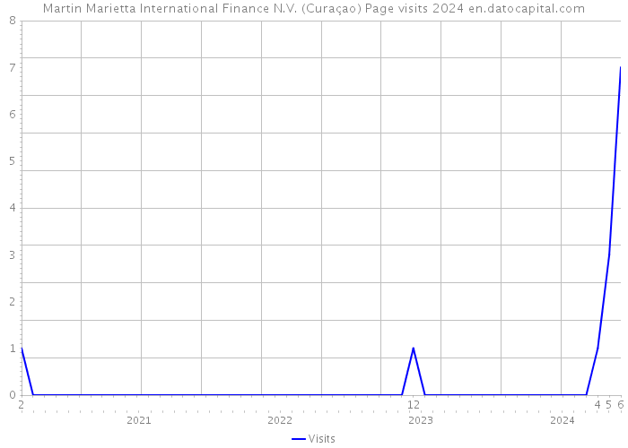 Martin Marietta International Finance N.V. (Curaçao) Page visits 2024 