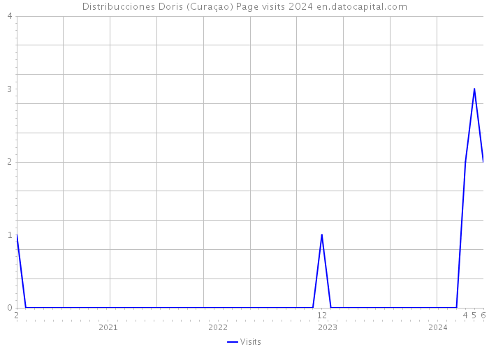 Distribucciones Doris (Curaçao) Page visits 2024 