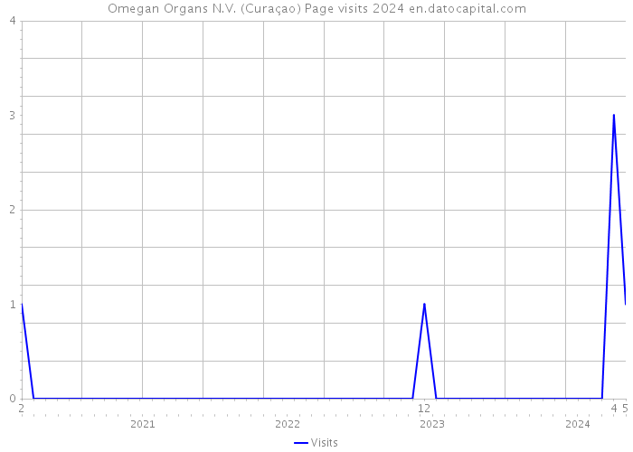 Omegan Organs N.V. (Curaçao) Page visits 2024 