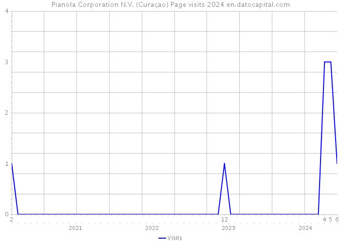 Pianola Corporation N.V. (Curaçao) Page visits 2024 