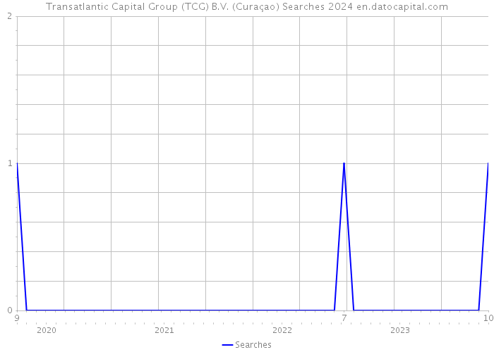 Transatlantic Capital Group (TCG) B.V. (Curaçao) Searches 2024 