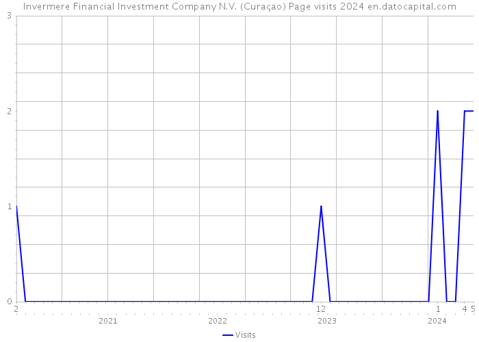 Invermere Financial Investment Company N.V. (Curaçao) Page visits 2024 