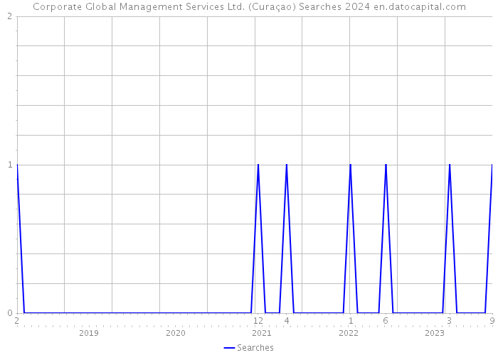 Corporate Global Management Services Ltd. (Curaçao) Searches 2024 