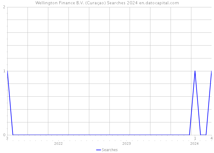 Wellington Finance B.V. (Curaçao) Searches 2024 
