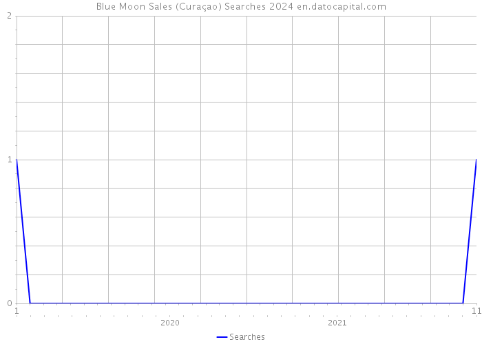 Blue Moon Sales (Curaçao) Searches 2024 