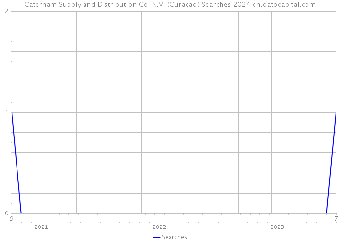 Caterham Supply and Distribution Co. N.V. (Curaçao) Searches 2024 