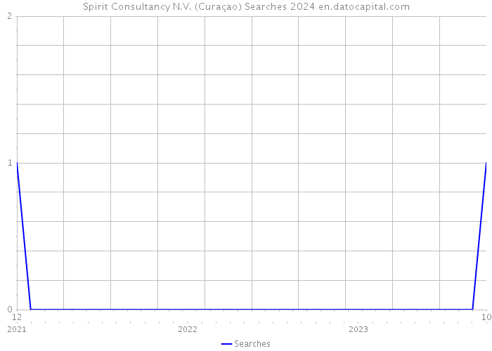 Spirit Consultancy N.V. (Curaçao) Searches 2024 