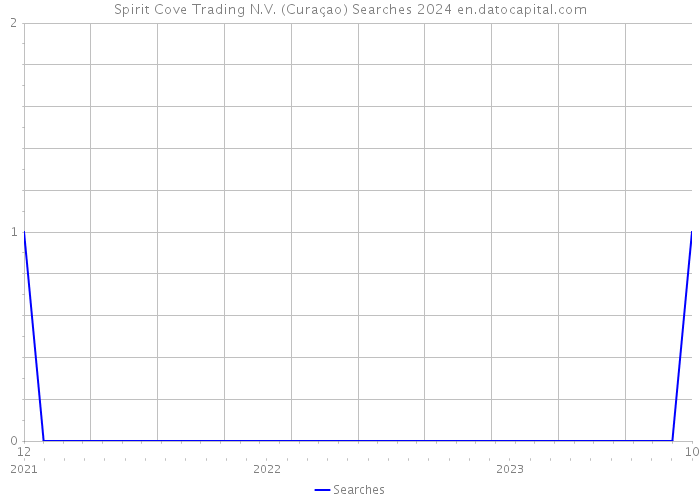 Spirit Cove Trading N.V. (Curaçao) Searches 2024 
