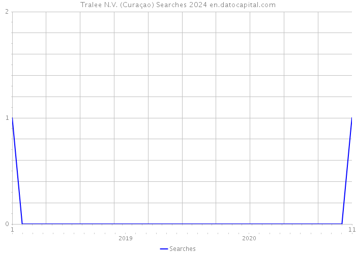 Tralee N.V. (Curaçao) Searches 2024 