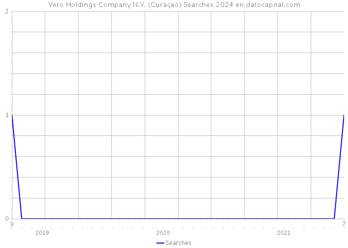 Vero Holdings Company N.V. (Curaçao) Searches 2024 
