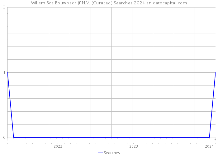 Willem Bos Bouwbedrijf N.V. (Curaçao) Searches 2024 