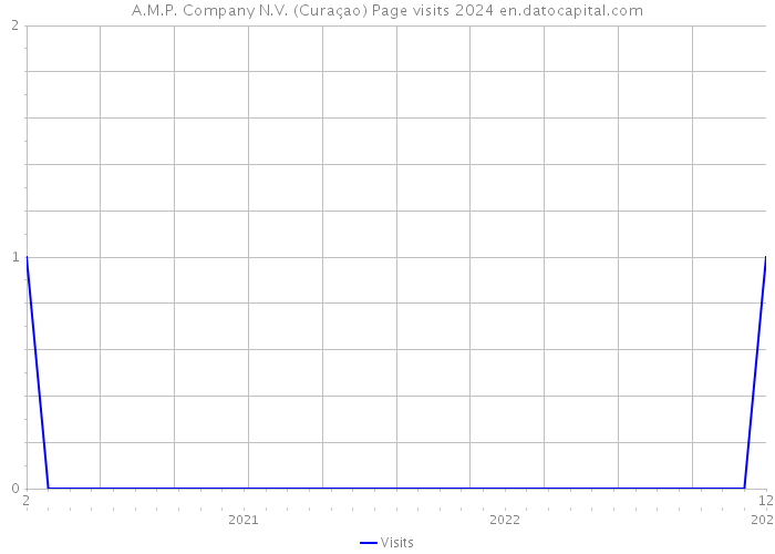A.M.P. Company N.V. (Curaçao) Page visits 2024 