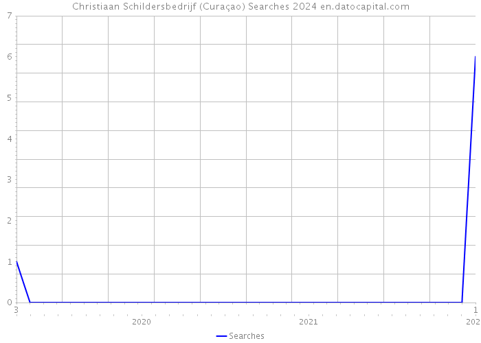 Christiaan Schildersbedrijf (Curaçao) Searches 2024 