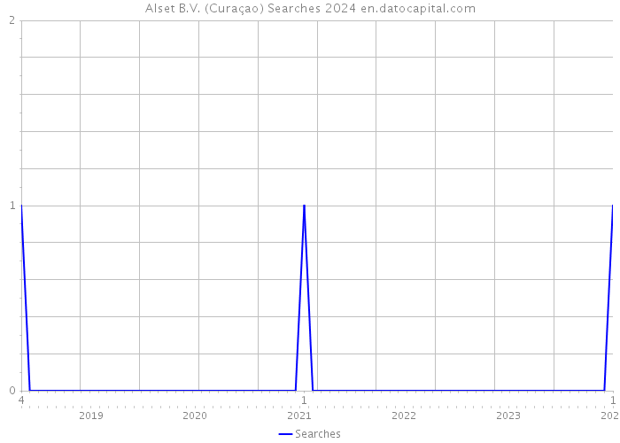 Alset B.V. (Curaçao) Searches 2024 