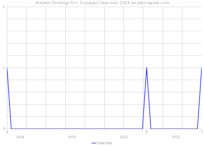 Artemis Holdings N.V. (Curaçao) Searches 2024 