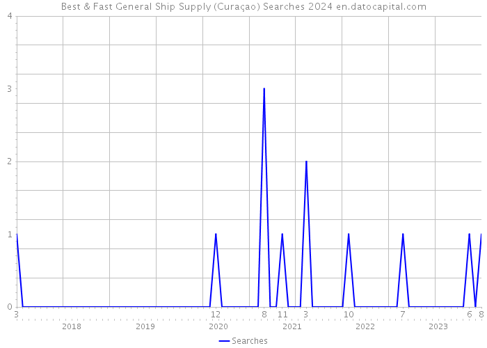 Best & Fast General Ship Supply (Curaçao) Searches 2024 