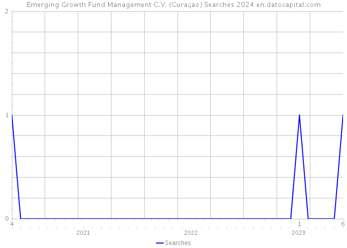 Emerging Growth Fund Management C.V. (Curaçao) Searches 2024 