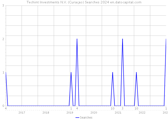 Techint Investments N.V. (Curaçao) Searches 2024 