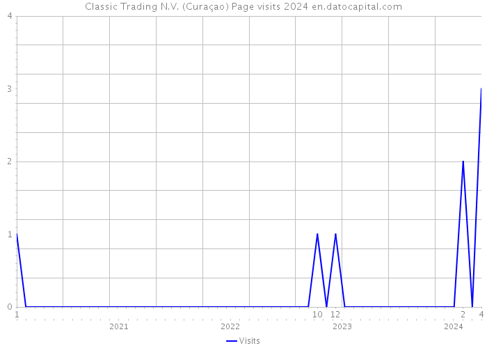 Classic Trading N.V. (Curaçao) Page visits 2024 
