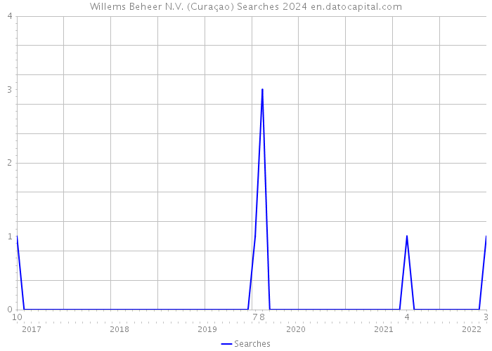 Willems Beheer N.V. (Curaçao) Searches 2024 