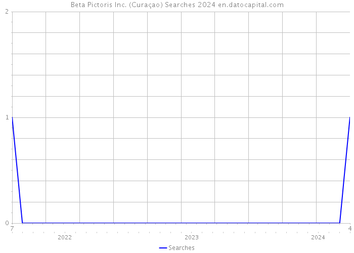 Beta Pictoris Inc. (Curaçao) Searches 2024 